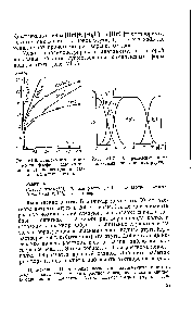 Рис. У1-6. Зависимость растворимости фосфата магния-аммония от <a href="/info/121789">концентрации различных</a> электролитов.