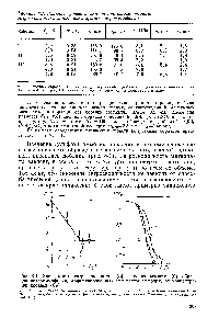 Рис. 8-1. <a href="/info/1154343">Зависимости гигроскопичности</a> (а) и слеживаемости (б) образцов нитроаммофоски, <a href="/info/1836179">модифицированных сульфатом аммония</a>, от концентрации добавки (Сд) 