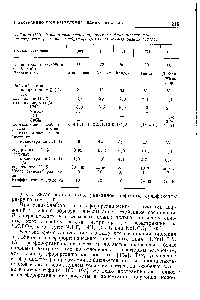 Таблица IV.2. <a href="/info/40881">Условия разделения</a> циркония и гафния экстракцией из <a href="/info/1595299">нитратных растворов</a> трибутилфосфатом по данным разных авторов