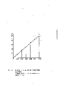 Рис. 54 <a href="/info/13387">Калибровочная кривая</a> для определения карбамида