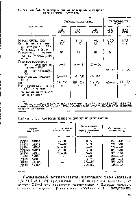 Таблица 3.1 Характеристика сЬпдлимерйЫх <a href="/info/311441">дисперсий винилацетата</a> с этиленом