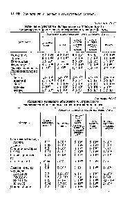 Таблица 40.11 Изменение удельного поверхностного электрического сопротивления полимерных материалов в условиях Батуми