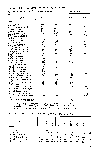 Таблица 111.6. <a href="/info/11721">Углеводороды парафиновые</a>, ациклические