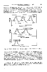 Рис. 7-4. Кривые изменения свободной энергии в ходе реакции (см. текст).