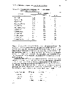 Таблица 2.54. Интерпретация наблюдаемых ИК-полос поглошения элементоорганических пероксидов 