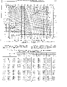 Таблица 5.13, <a href="/info/927837">Изобары системы азот</a>—метан (х, у — <a href="/info/98146">содержания азота</a> в жидкости и паре, молярные доли, %)
