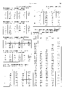 Таблица 4П1.2 Изотермы <a href="/info/66524">поверхностного натяжения водных растворов</a> неионогенных ПАВ, мН/м [1]