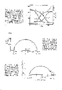 Рис. V.53. График комплексной диэлектрической проницаемости в <a href="/info/65438">комплексной плоскости</a> для суспензии <a href="/info/1412262">митохондрий печени</a> в 0,012 М растворе KGI (Паули, Пакер, Шван, 1960).