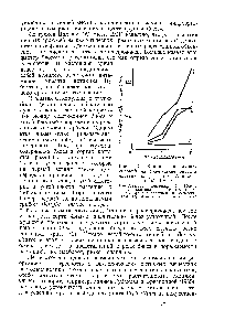 Рис. 43. <a href="/info/231286">Влияние анаэробных</a> условий на содержание биоса в листьях капусты (по Арциховской, 1941) 