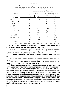 Таблица 10.5 Линеаризующие преобразования для проведения линейного регресснонного анализа у=Ь + ЬхХ у =Ь + Ь х )