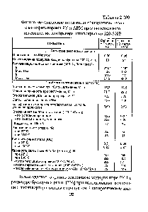 Таблица 2.109 <a href="/info/982427">Физико-механические показатели</a> обкладочных резин с модификаторами РУ и АРМ производственного изготовления для брекера автопокрышки 320-508Р
