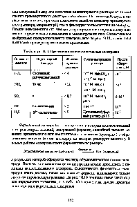 Таблица 10.4. Применение газочувствительных электродов