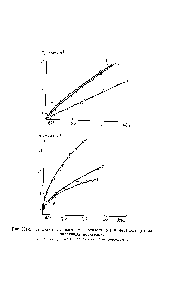 Рис. 111-5. Абсолютные <a href="/info/143007">изотермы бензола</a> (а) и метанола (б) на различных носителях 