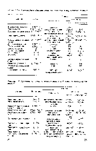 Таблица 2.6. <a href="/info/1689153">Производные единицы величин</a> <a href="/info/12773">физической химии</a> и молекулярной физики
