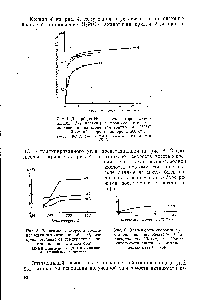 Рис. 5. Зависимость скорости восстановления нитросоединений о (% превращения мин) от <a href="/info/64330">температуры восстановления</a> катализатора 