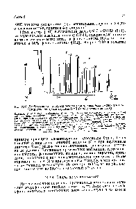 Рис. 2.10. <a href="/info/190748">Разделение смеси</a> триметилсилильных производных аминокислот <a href="/info/39980">методом газовой хроматографии</a> [191] (с разрешения авторов).