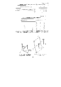 Таблица 14 Действие <a href="/info/92906">операций симметрии</a> группы на молекулу
