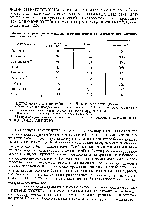 Таблица 12.3. Примерная минимальная <a href="/info/614145">суточная потребность организма</a> человека в незаменимых аминокислотах 