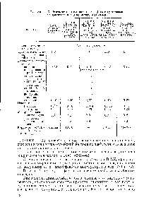 Таблица 3. <a href="/info/1031584">Результаты испытания масла</a> ДС-16 с присадками на двигателе ИТ9-3 по методу ИДМ-Л-5Ф