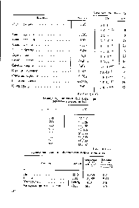 Таблица 14 <a href="/info/15632">Криоскопические</a> и эбуллиоскопические константы