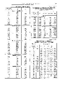 Таблица 2.2.17.3 Давление (мм рт. ст.) <a href="/info/1450290">пара воды</a> над растворами тростникового сахара