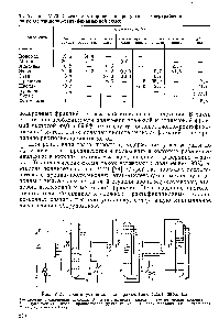 Рис. У-21. Схема установки для <a href="/info/125730">разделения газов</a> пиролиза 