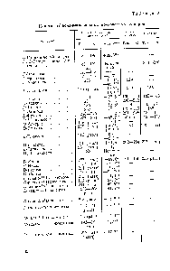 Таблица 2 Константы <a href="/info/1614221">бензимидазольных производных</a> сахаров