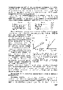 Рис. XIII. 1. Зависимость диффузионного тока от концентрации НС в мета-нольных (а) и этанольных (б) растворах при 25 °С на фоне 1 М индифферент-(табл. ХП1. 1). Показано, что ных электролитов 