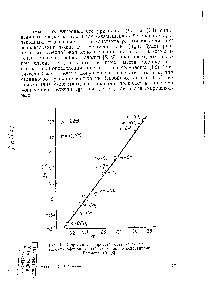 Рис. 1. Корреляция <a href="/info/16626">скоростей</a> <a href="/info/31629">метанолиза</a> /-мен-тиловых <a href="/info/36042">эфиров бензойных кислот</a> сг-константами 1 аммета, 40° [8].