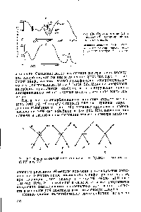 Рис. 105. <a href="/info/701302">Форма колебаний молекулы</a> метана Vs (трижды вырождено, I, и, III) и VI IV)