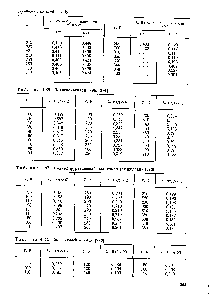 Таблица 4.87. Полиэфируретановый эластомер (вулколлан) [22 8] 
