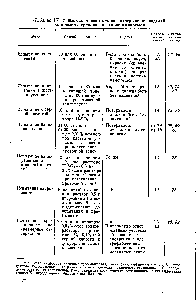 Таблица VI. 3. <a href="/info/823064">Методы оценки степени</a> <a href="/info/910433">отверждения изделий</a> из пресс-материалов на основе аминосмол