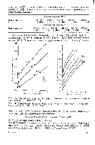 Рис. 139. Зависимость функции Клаузиуса—Мосотти для этилена от мольной плотности при 25 50 и 75 С [24].