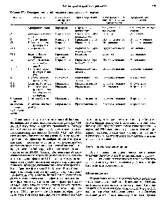 Таблица 55.4. Геморрагические заболевания и связанные с ними нарушения