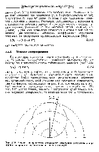 Рис. 3.15. <a href="/info/135223">Угловое распределение отраженных электронов</a> относительно нормали к поверхности, соответствующее закону косинуса.