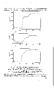 Рис. 21, Фронтальный анализ жирных кислот а) 0,75",0 додекановой 4-0,75 о <a href="/info/98269">гексадекановой кислоты</a>, о) 0,30 ,о додекановой- -О,З0 о тетрадекановой- -0,30° О гексадекановой кислоты.