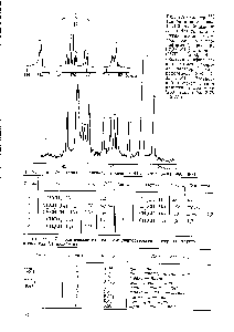Таблица 2.71. <a href="/info/2832">Химические сдвиги</a> последовательностей <a href="/info/1683061">изомерных структур</a> в спектрах полибутадиена