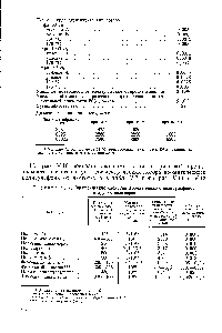 Таблица V. 7. Электрические свойства ароматических полисульфонов и других полимеров