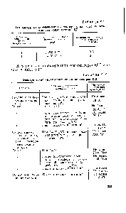 Таблица 9.12 <a href="/info/28148">Электрические характеристики</a> конденсаторов КСГ