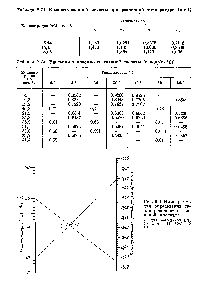 Таблица 9-13. Вязкость соляной кислоты при различной температуре (в сП)