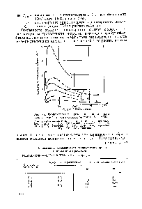 Рис. 77. Коэффициент распределения уранилнитрата <a href="/info/1605129">между водной</a> фазой и экстрагентом при 0,05 н. НЫОз 