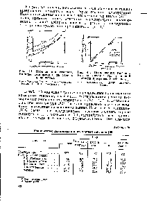 Рис. 42. Изомеризация гексанов. <a href="/info/15368">Влияние температуры</a> на степень превращения.