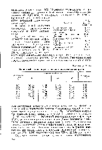Таблица Х1П.1 <a href="/info/56147">Элементный состав</a> полукокса из коры лиственницы сибирской