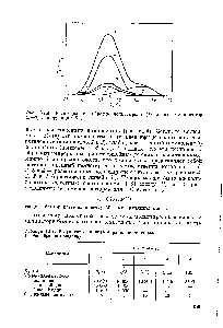 Таблица VIЛ. <a href="/info/10427">Результаты анализа</a> образца полистирола (гребнеобразная модель)