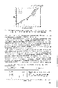 Рис. 22.3. <a href="/info/350492">Кривые прямого</a> (/), промежуточного 11—IV) и обратного (У) титрования 25,0 мл деионизированной гуминовой кислоты.