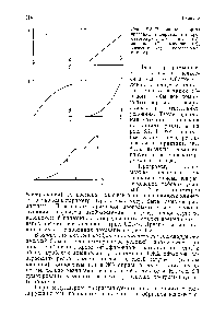 Рис. 6.2. Различные формы программ элюирования в хроматографии ступенчатая (а), линейная б), выпуклая (в),, вогнутая (г), многосегментная (д).
