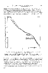 Рис. 166. Данные по титрованию рибонуклеазы при 25 °С и ионной силе а—0,01 (О—0,03 о—0,15.