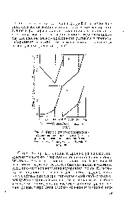 Рис. 8. Кривые кондуктометрического титрования сильной кислотой 0,1 и. <a href="/info/18971">растворов оснований</a> <a href="/info/373439">различной силы</a> / —силы[ос 2 —4 — рАь = 10