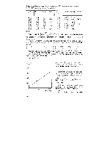 Рис. 1.18. Зависимость (Z - 1) = = f (С) для <a href="/info/521177">растворов полиметилметакрилата</a> в ацетоне при 25 °С
