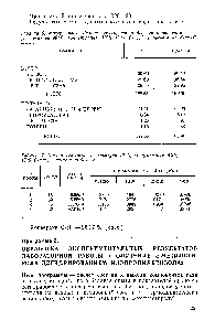 Таблица 6. Материальный баланс алкилирования <a href="/info/46094">бензола пропиленом</a> [температура 40°С, концентрация А1С1 15% (масс.) в расчете на бензол]